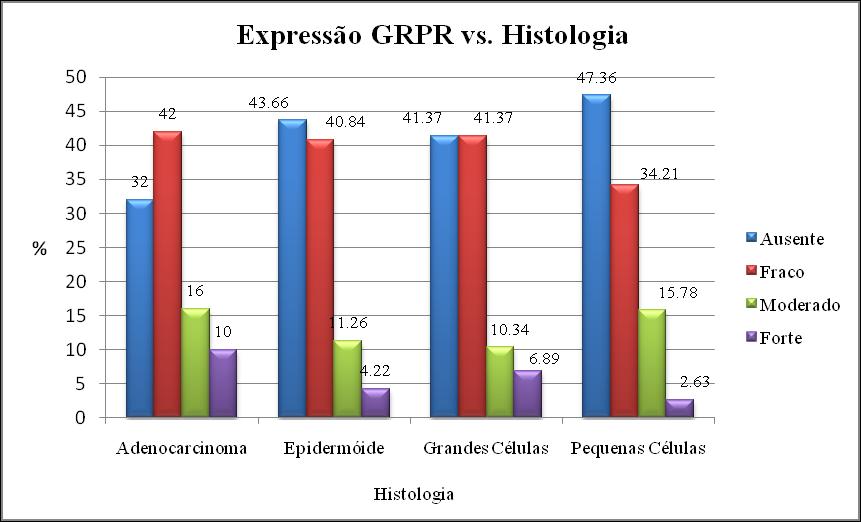 Figura 7: Expressão de GRPR nos diferentes tipos histológicos de neoplasias pulmonares dos pacientes ocidentais Tabela 2: Frequências de intensidades de expressão de GRPR nos diferentes grupos