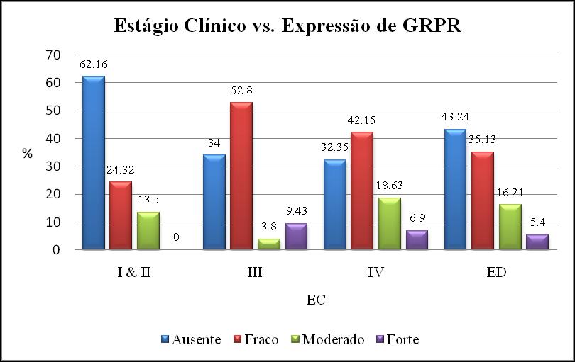 Figura 9: Intensidades de expressão de GRPR nos estágios clínicos dos tumores pulmonares dos pacientes brasileiros 7.1.