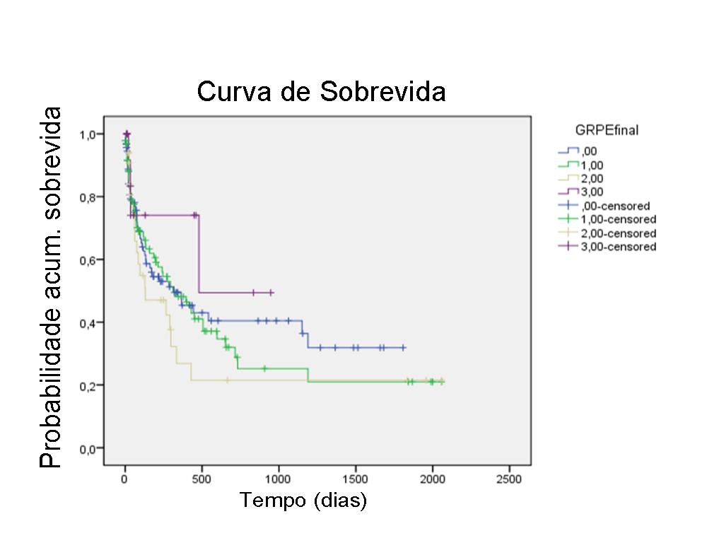 Figura 11: Curvas de sobrevida dos pacientes brasileiros em relação aos níveis de expressão de GRPR 7.2 