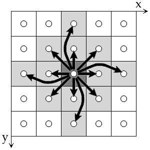 Circular: (p,q) A se d(p,q) ρ, onde d é a distância Euclideana e ρ é um