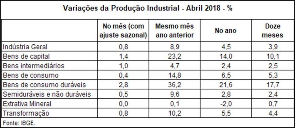A produção Industrial Brasileira em abril de 2018 O desempenho da indústria brasileira em abril de 2018 apresentou, no levantamento com ajuste sazonal, aumento de 0,8%.