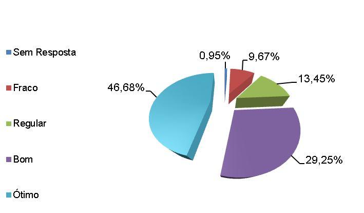 Gráfico 4: Entusiasmo com a disciplina lecionada, despertando o interesse do estudante em seu desenvolvimento acadêmico profissional.