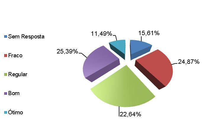 Gráfico 18: Oportunidade de desenvolvimento de