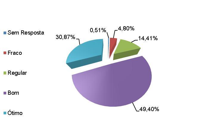 Gráfico 28: Horário de funcionamento.