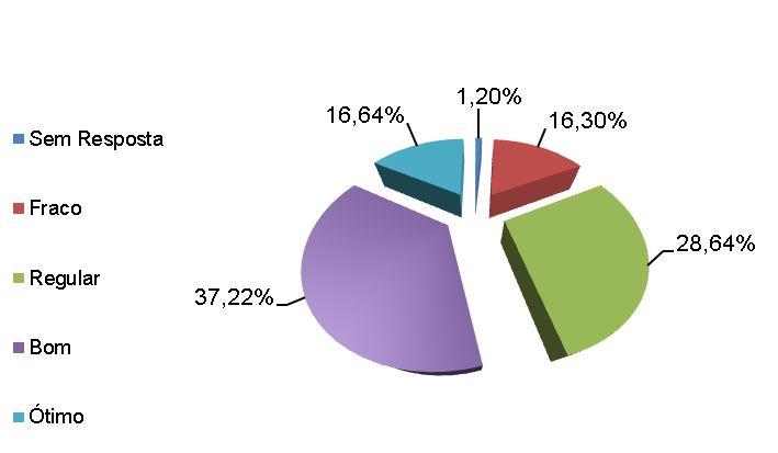 Gráfico 30: Atendimento às solicitações e