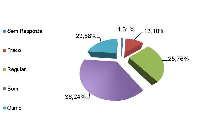 Gráfico 38: Desempenho do Ambiente Virtual de Aprendizagem