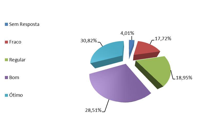 Gráfico 20: Empenho na resolução das