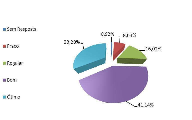 Gráfico 22: Ambiente e instalações físicas.