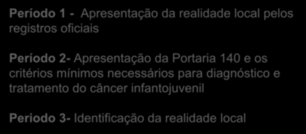 PROJETO FORUNS REGIONAIS METODOLOGIA Período 1 - Apresentação da realidade local pelos registros oficiais Período 2- Apresentação da