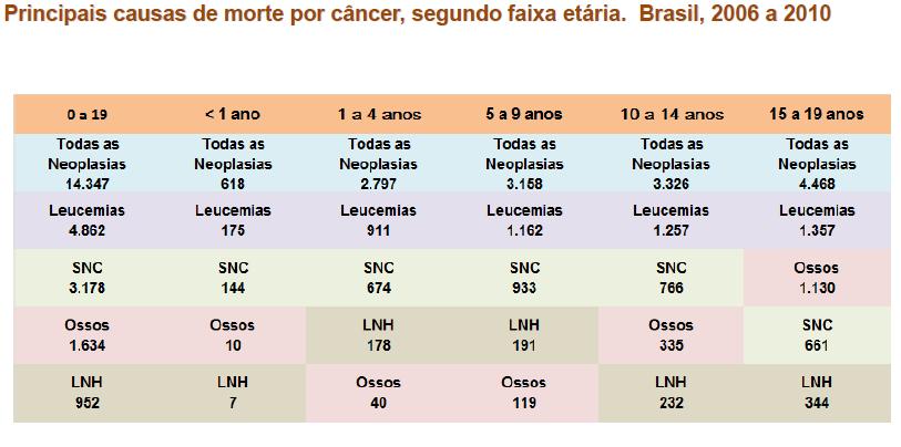 MS/SVS/DASIS Sistema de Informações sobre Mortalidade SIM