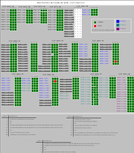 Programa Melhorias das Redes Industriais Leitura dos diagnósticos extendidos dos