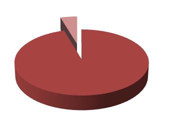 Resultado Institucional: 2010 Produção da Unidades Procedência de Crianças Internadas 2010 por Região do País Outras regiões 4,6% Procedência das Crianças Internadas 2010 Estado de São Paulo Litoral