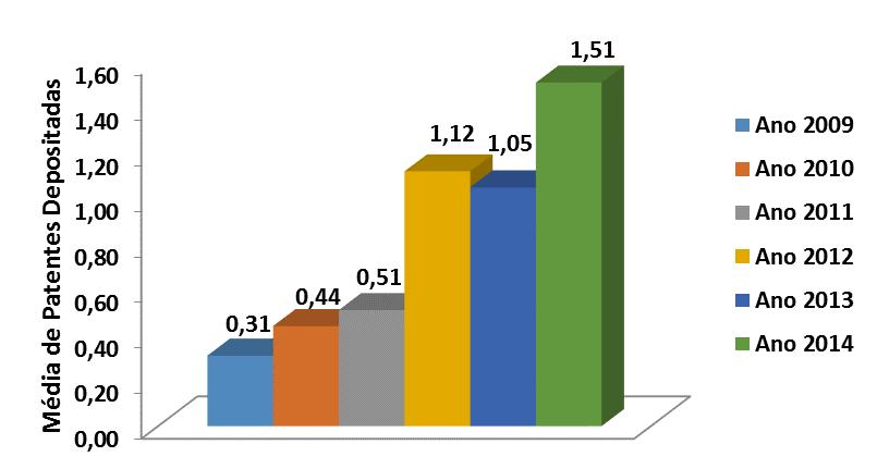 três depósitos de patentes. O alto crescimento em 2012, de 119%, em relação a 2011, representa o maior crescimento anual dos anos estudados.