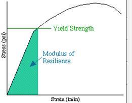 Resiliência é a capacidade de um material absorver energia quando ele é deformado elasticamente e depois, com o descarregamento, ter essa energia