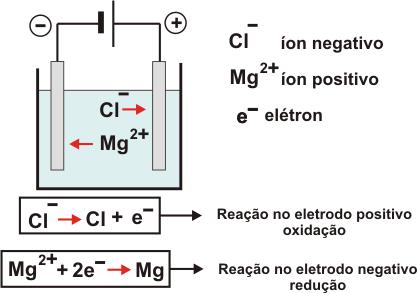 Pode ser produzido através da redução térmica do óxido de magnésio com silicone ou da electrólise de cloreto de magnésio da água do mar (cada metro cúbico de água do mar contém, aproximadamente, 1,3