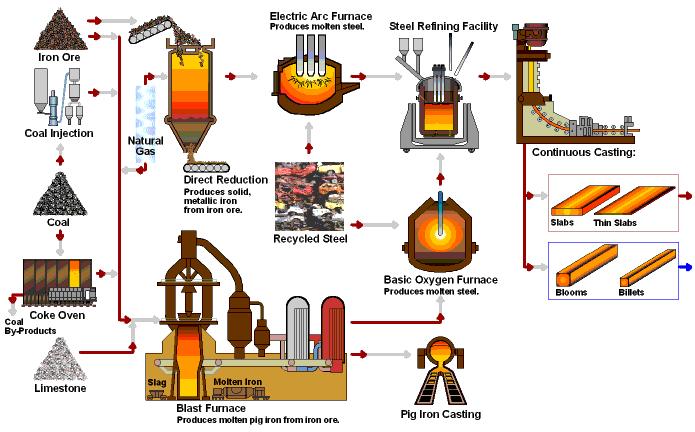 Existem vários tipos de processos: Conversor de Bessemer; Utilização do forno Siemens-Martin;