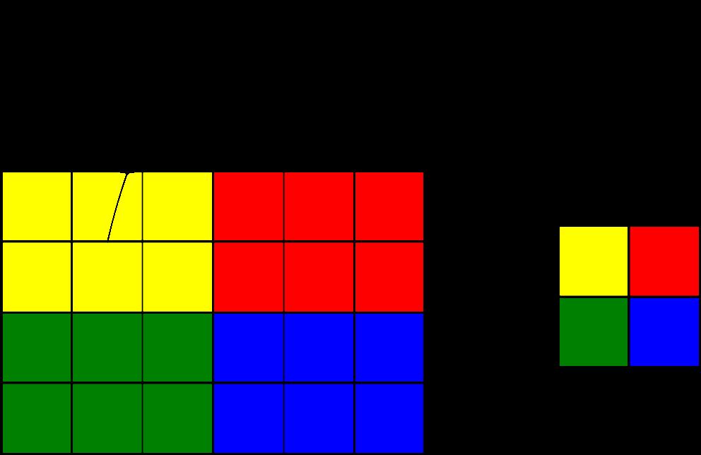 Figura 2.5: Pooling (2,3) em um feature map 4x6 da entrada. Por exemplo, um pooling de dimensões (2,3) em um feature map de dimensões 4x6 resulta num feature map com dimensões 2x2.