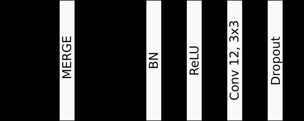 Figura 4.6: Elemento básico de um bloco denso. (2, 2) que diminui o tamanho da imagem por um fator de 2 no número de linhas e colunas.