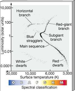 O diagrama HR dos aglomerados globulares de idade avançada