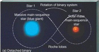 Princípio Um sistema binário de estrelas inicialmente não interagentes de massas diferentes : cada estrela tem a sua zona de influência