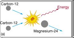 C Mg (fusão de C em Mg) Ocorre na pós-sp em estrelas massivas Captura alfa: C+He O (fusão de C e He) Ocorre na pós-sp em