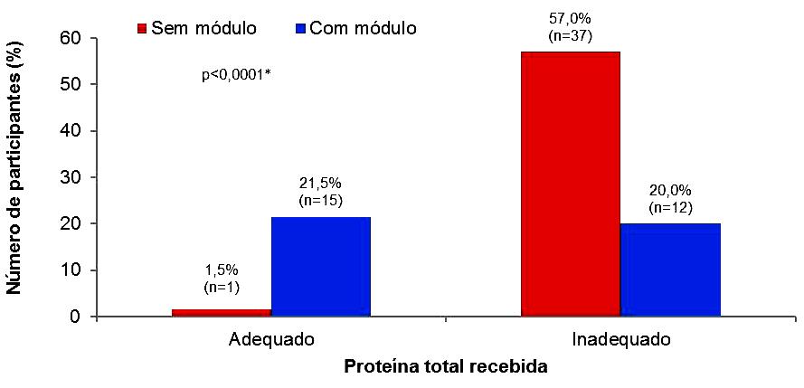 Carpenedo FB et al. eutróficos (p=0,0002); já nos participantes classificados como sobrepeso (p=0,36) ou obesos (p=0,05), não houve diferença significativa (Figura 2).