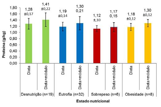 Metade dos participantes que utilizaram as fórmulas para hipoglicídica/hiperlipídica e NC/NP recebeu suplementação proteica, menos da metade dos usuários de dieta hipercalórica/hiperproteica também