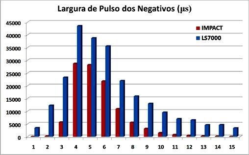 7 FIGURA 7 Distribuição dos valores de largura de pulso das descargas NS com polaridade negativa detectadas pelo par de sensores IMPACT e LS7000.