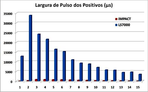 Por fim, a Figura 9 mostra as curvas de ED relativa dos pares de LS7000 e IMPACT.