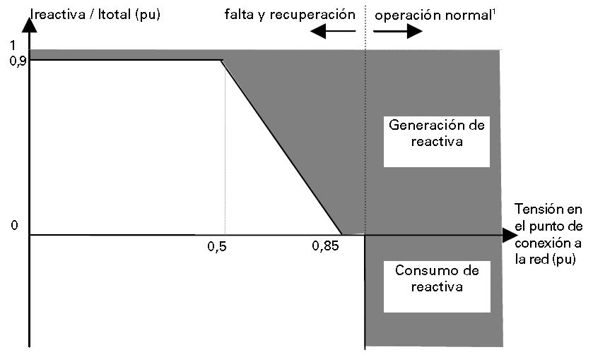 28 Grid code Durante a ocorrência do defeito, no período de recuperação da tensão e após a sua extinção, é imposta aos aerogeradores a injeção de corrente reativa de acordo com a curva da figura 3.