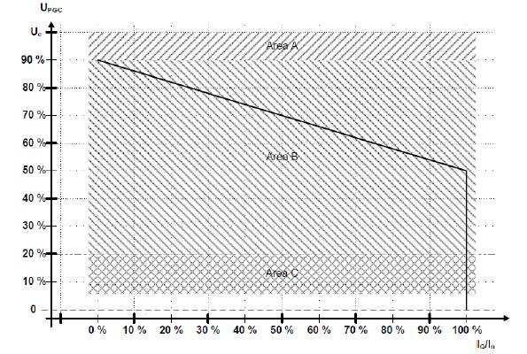 deve manter-se ligada à rede e deve fornecer uma quantidade definida de corrente reativa de forma a