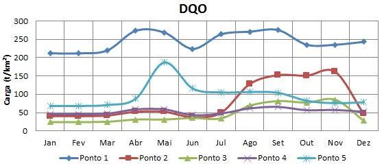 No estudo do período chuvoso, etapa ainda em desenvolvimento, será analisada a carga de poluentes em um evento medido por Pimentel (2009) na foz do Riacho do Sapo, visando entender o comportamento