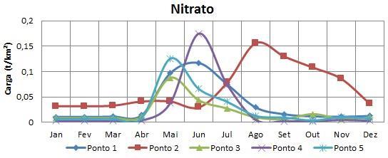 Figura 6 Carga Específica de Nitrato em tempo seco.