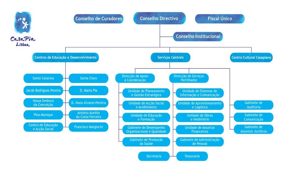 1.2 Orgânica da Casa Pia de Lisboa A Casa Pia de Lisboa é um Instituto Público integrado na administração indirecta do Estado, dotado de autonomia administrativa e financeira e património próprio.