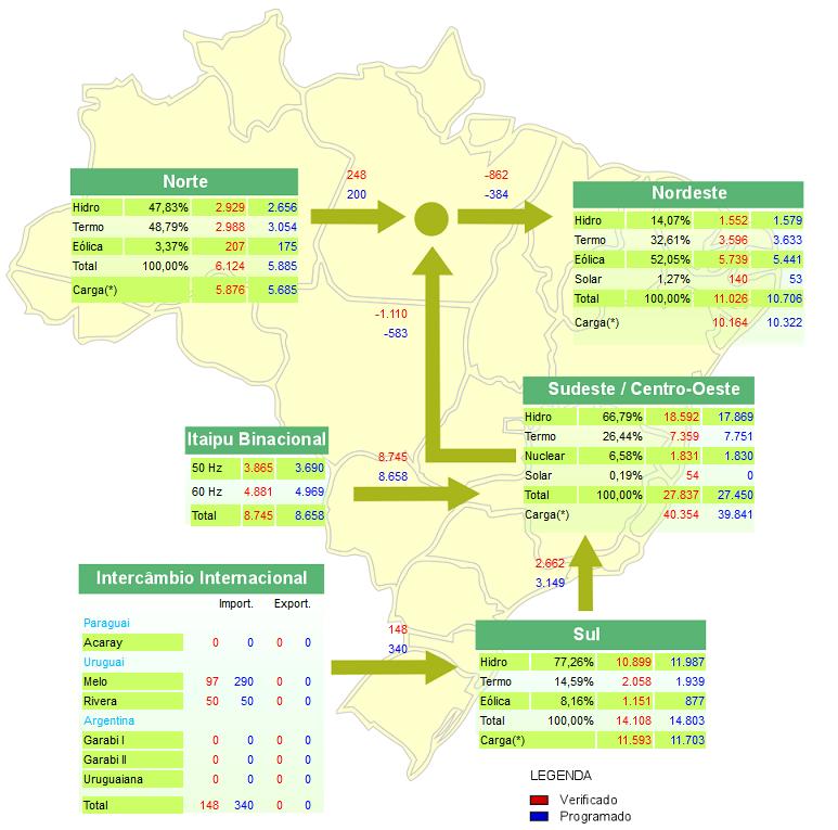 Balanço semanal