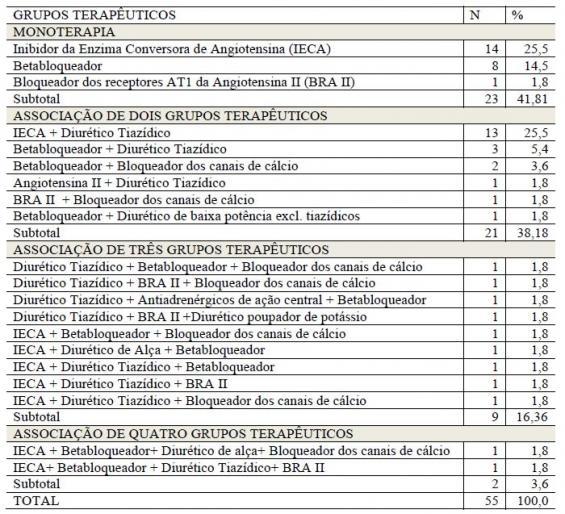 TABELA 1: Distribuição das mulheres conforme os grupos terapêuticos dos anti-hipertensivos utilizados em monoterapia ou em associação, IJUÍ/RS.