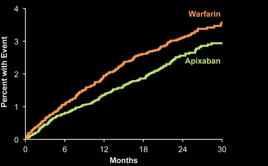 Primary Outcome Stroke (ischemic or hemorrhagic) or systemic embolism P (non-inferiority)<0.001 21% RRR Apixaban 212 patients, 1.27% per year Warfarin 265 patients, 1.60% per year HR 0.