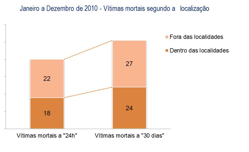 2. Vítimas segundo a localização e o tipo de via PERÍODO DE JANEIRO A DEZEMBRO Vítimas mortais Feridos graves Feridos leves 24 horas 30 dias Dif.