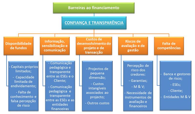 Considerando que as várias barreiras, não financeiras, são ultrapassadas, a barreira ao financiamento é muito significativa: Disponibilidade de fundos: A utilização de capitais próprios tem outras