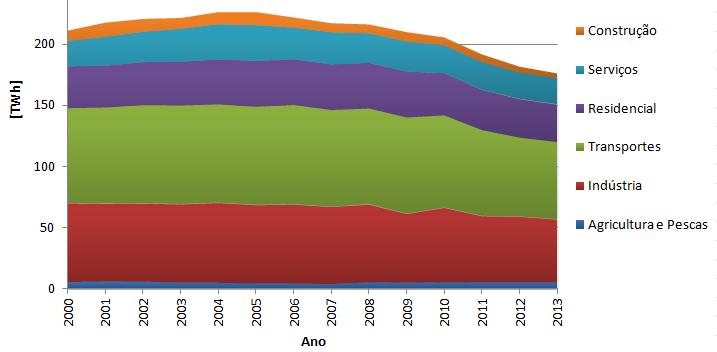 Nas figuras abaixo, encontra-se representada a evolução do consumo total de energia final e a evolução do consumo final de energia por sectores, desde 2000 até 2013,