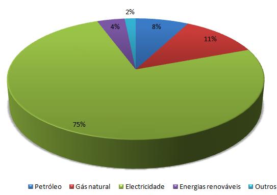 Figura 5: Consumo de energia por as várias fontes de energia presentes no sector terciário em 2013 Em termos de parque imobiliário e dimensão do mercado, estão contemplados os seguintes segmentos do