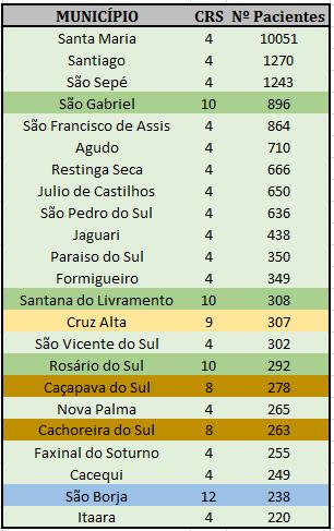 Municípios com maior número de Pacientes