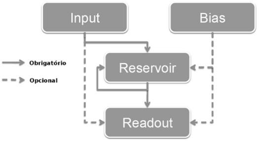 2.2 Reservoir Computing Figura 2 - Arquiteturas de Redes Neurais Artificiais.