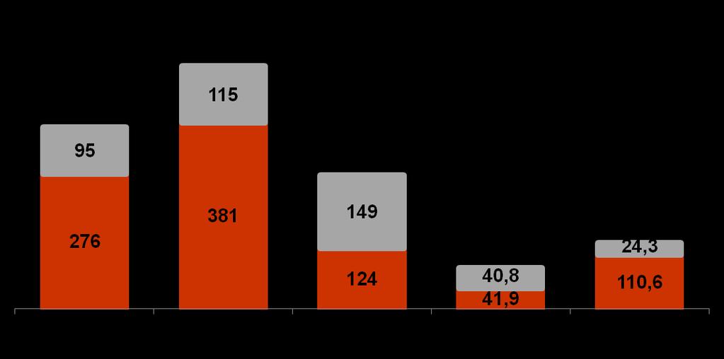 Capex Líquido de R$ 110,6 milhões CAPEX Bruto (R$ milhões) 496