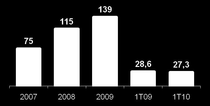 Evolução dos custos e despesas (R$MM) Custo de Prestação do Serviço (R$MM) Despesas Administrativas e Comerciais 696 997 1060 21,4% 249,1 302,4 (4,6%) 2007 2008 2009 1T09 1T10 21,4% de crescimento no