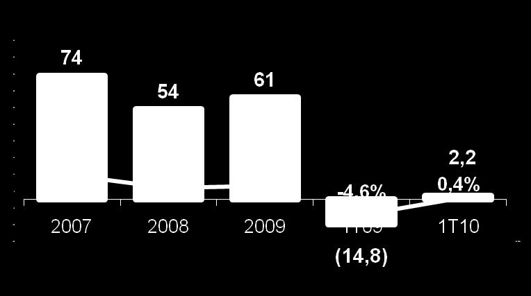 300 250 200 150 100 50 0 5,00% 73,7% de crescimento no EBITDA EBITDA (R$ milhões) e Margem EBITDA Margem EBITDA (%) 73,7% de crescimento no EBITDA no 1T10, 239 atingindo R$ 52,1 milhões 220 188 13,7%