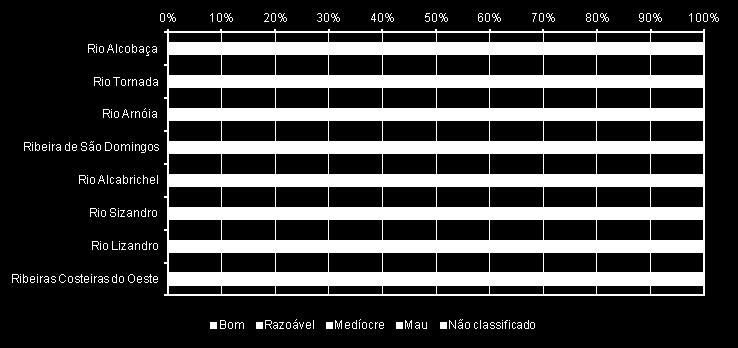 Figura 3 Resultados percentuais do estado das MA das bacias hidrográficas das ribeiras do Oeste. Figura 4 Resultados percentuais do potencial das MA das bacias hidrográficas das ribeiras do Oeste.