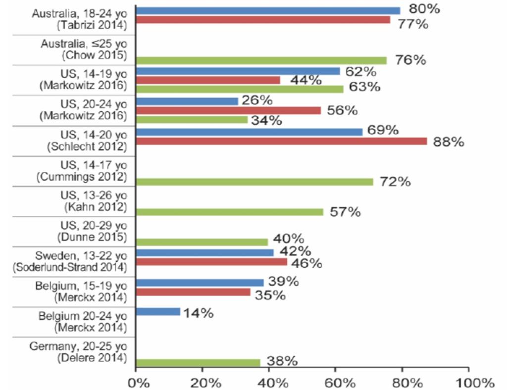 Redução Infecção Garland et al.