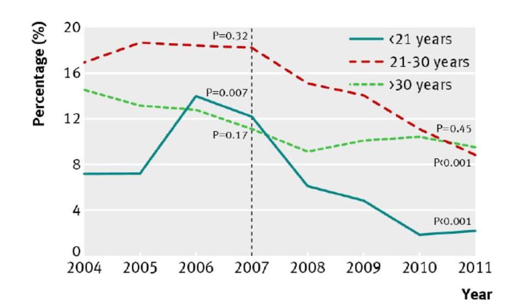 Redução Condilomatose em Homens, Austrália Ali et al.