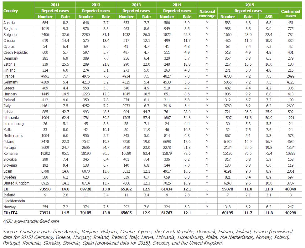 (8) Figura 15: Casos de tuberculose por 100 000 habitantes: número e taxa, UE / EEE,